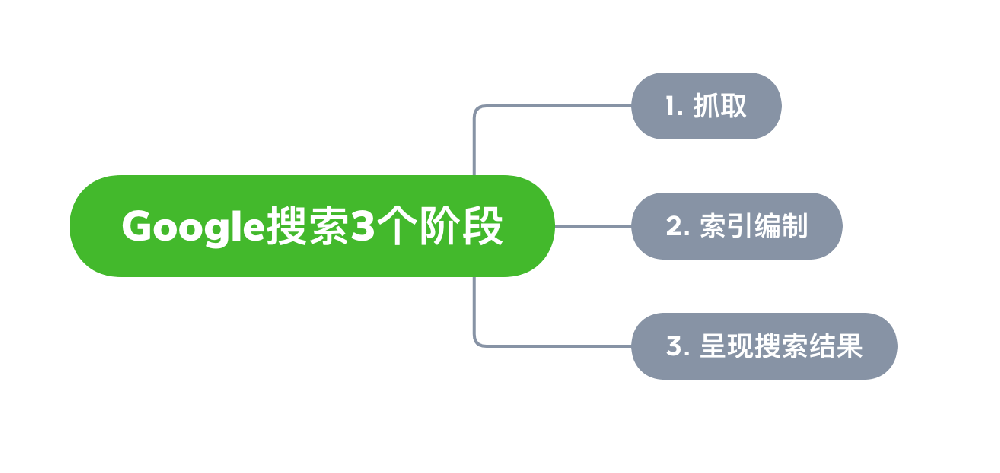 四会市网站建设,四会市外贸网站制作,四会市外贸网站建设,四会市网络公司,Google的工作原理？